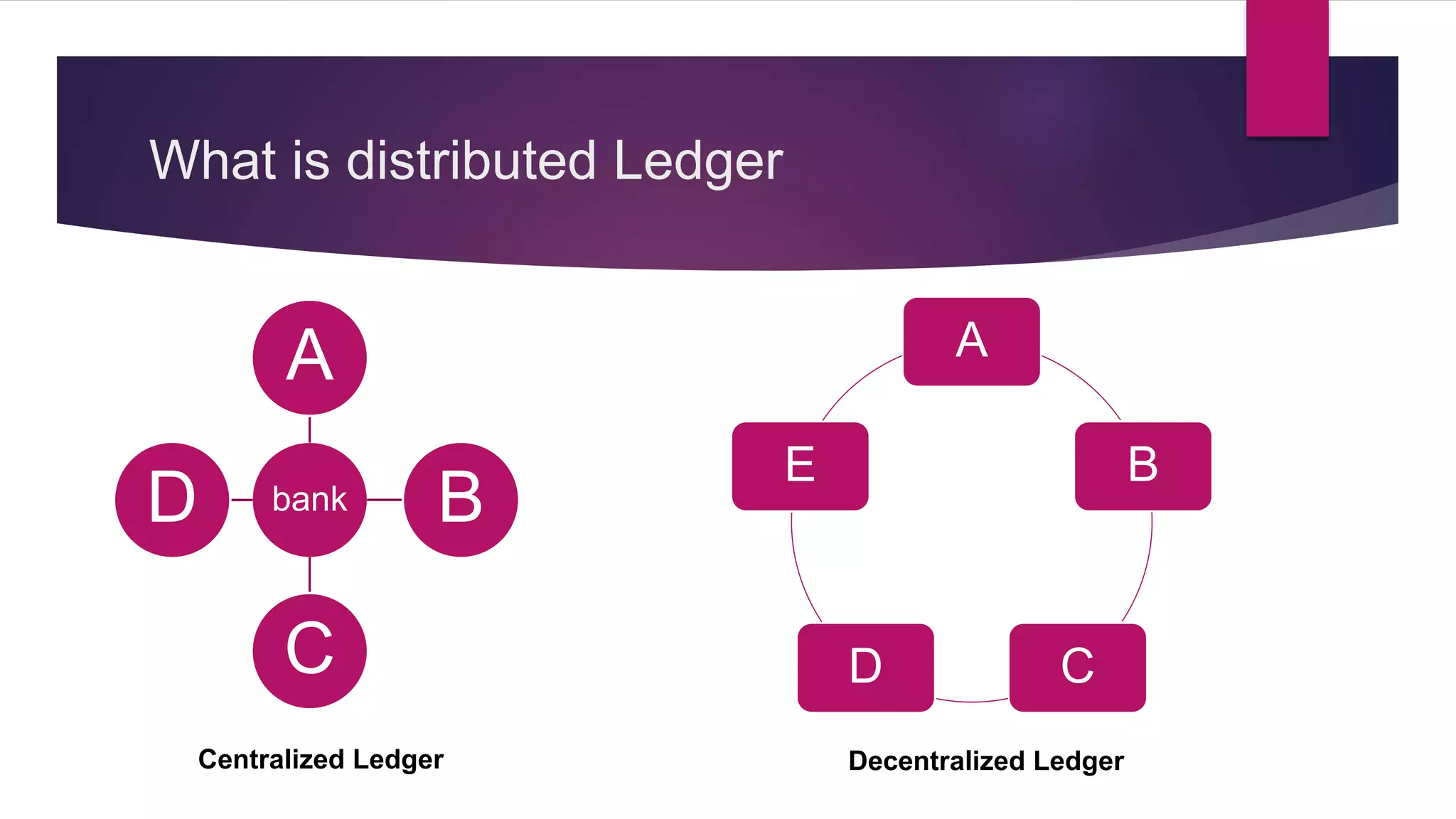 What is distributed Ledger
bank
A
B
C
D
A
B
CD
E
Centralized Ledger Decentralized Ledger
 
