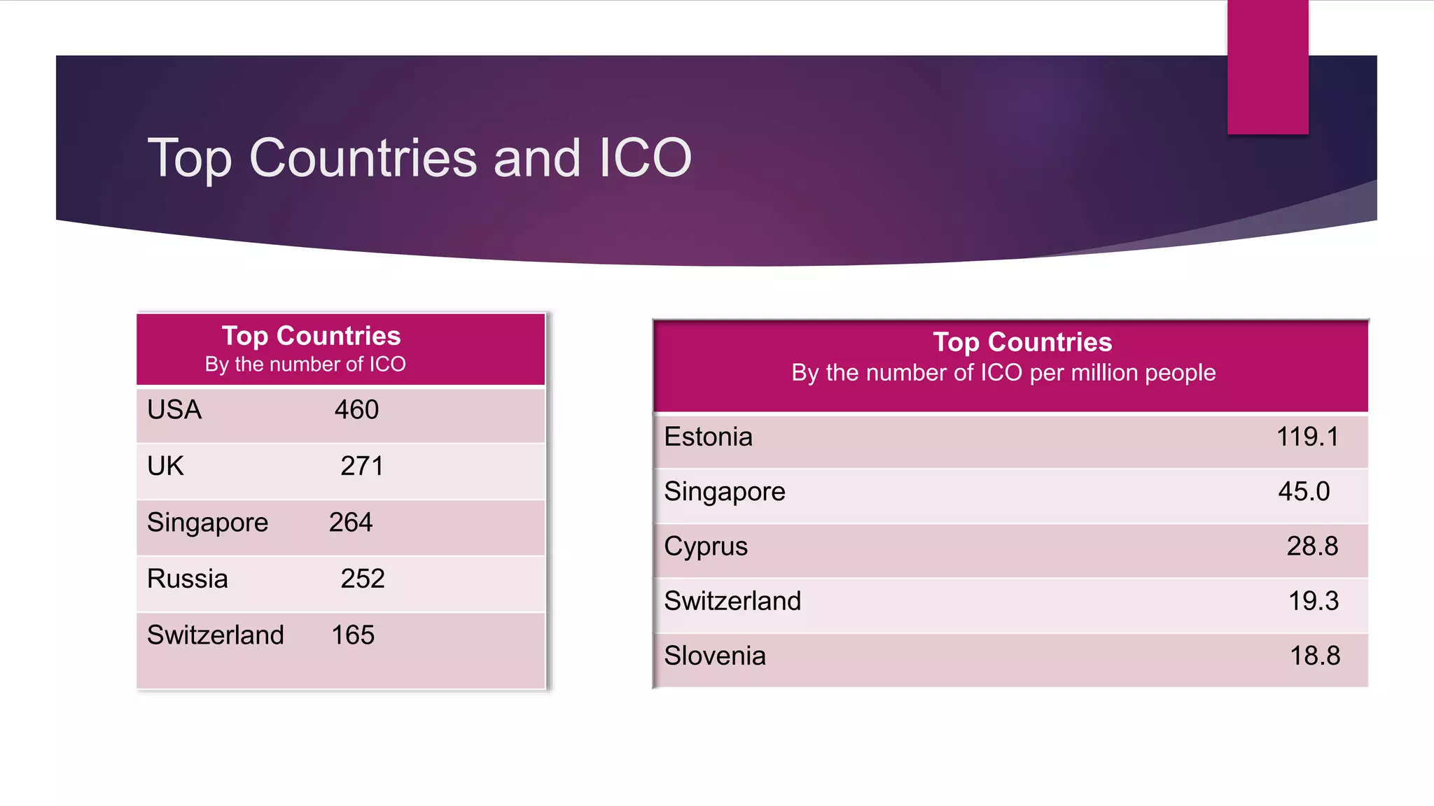 Top Countries and ICO
Top Countries
By the number of ICO
USA 460
UK 271
Singapore 264
Russia 252
Switzerland 165
Top Countries
By the number of ICO per million people
Estonia 119.1
Singapore 45.0
Cyprus 28.8
Switzerland 19.3
Slovenia 18.8
 