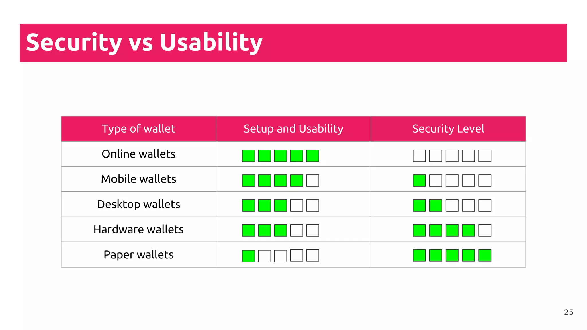 Security vs Usability
Type of wallet Setup and Usability Security Level
Online wallets
Mobile wallets
Desktop wallets
Hardware wallets
Paper wallets
25
 