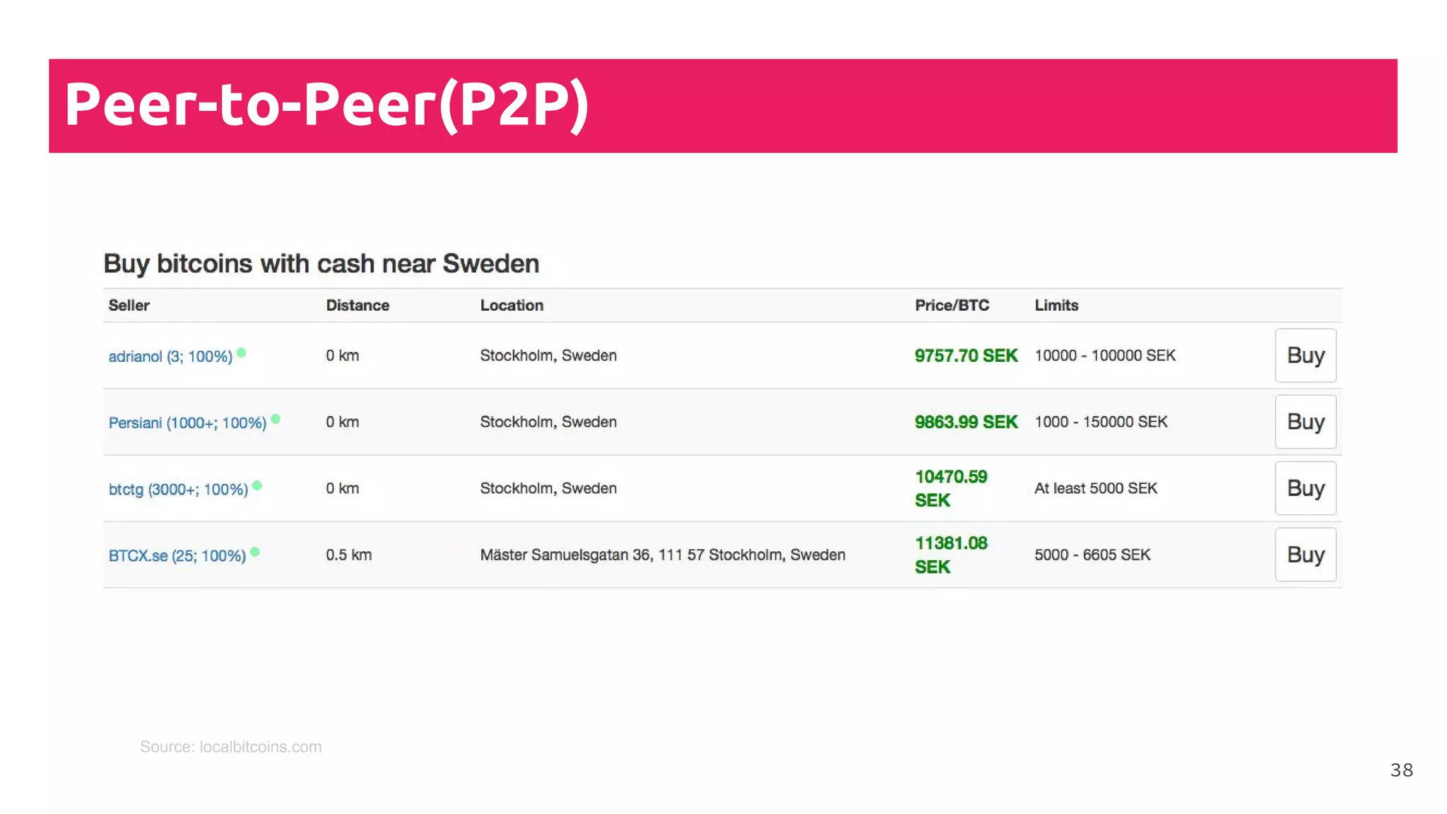 Peer-to-Peer(P2P)
38
Source: localbitcoins.com
 
