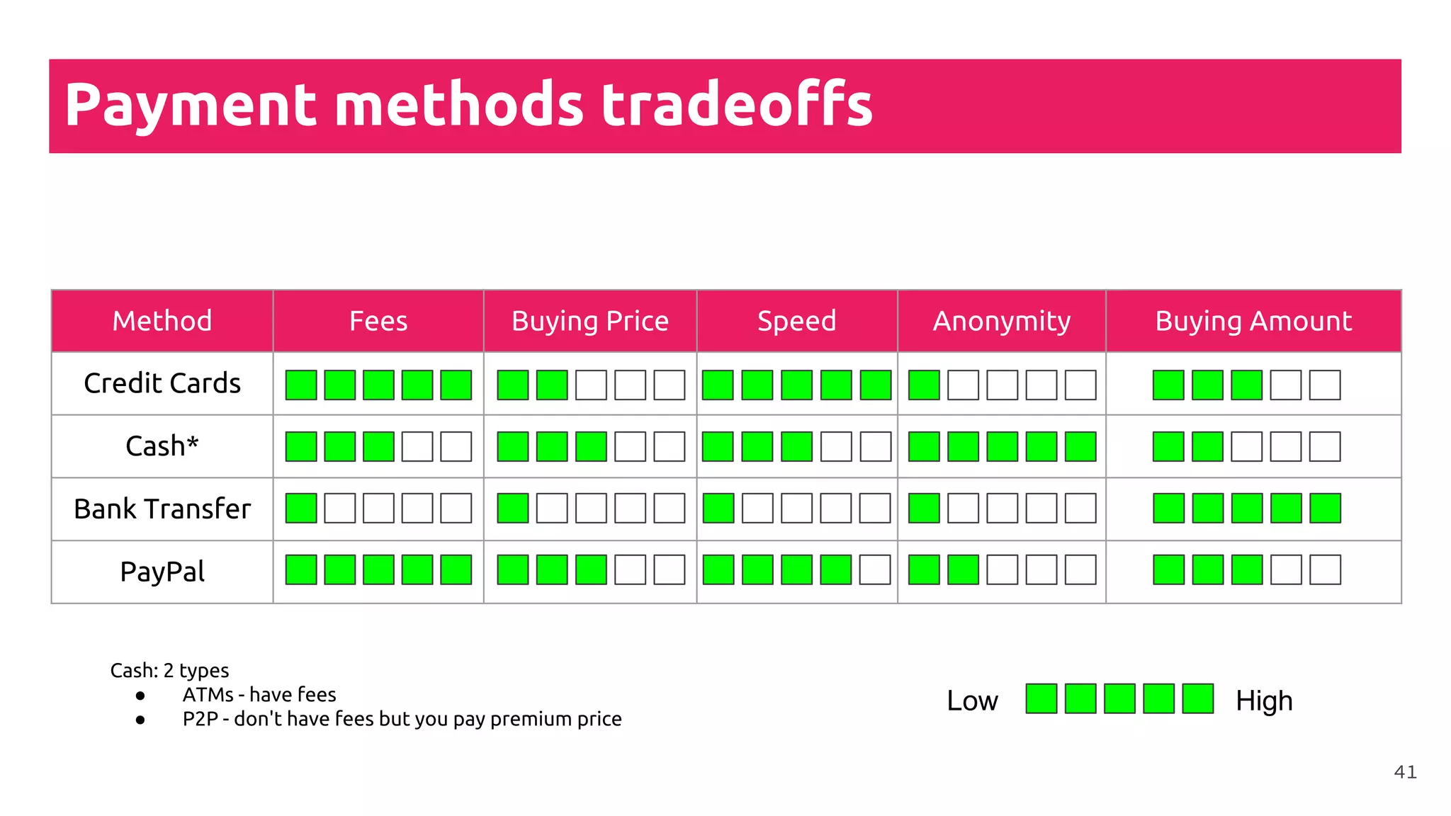 Payment methods tradeoffs
Method Fees Buying Price Speed Anonymity Buying Amount
Credit Cards
Cash*
Bank Transfer
PayPal
Low High
Cash: 2 types
● ATMs - have fees
● P2P - don't have fees but you pay premium price
41
 