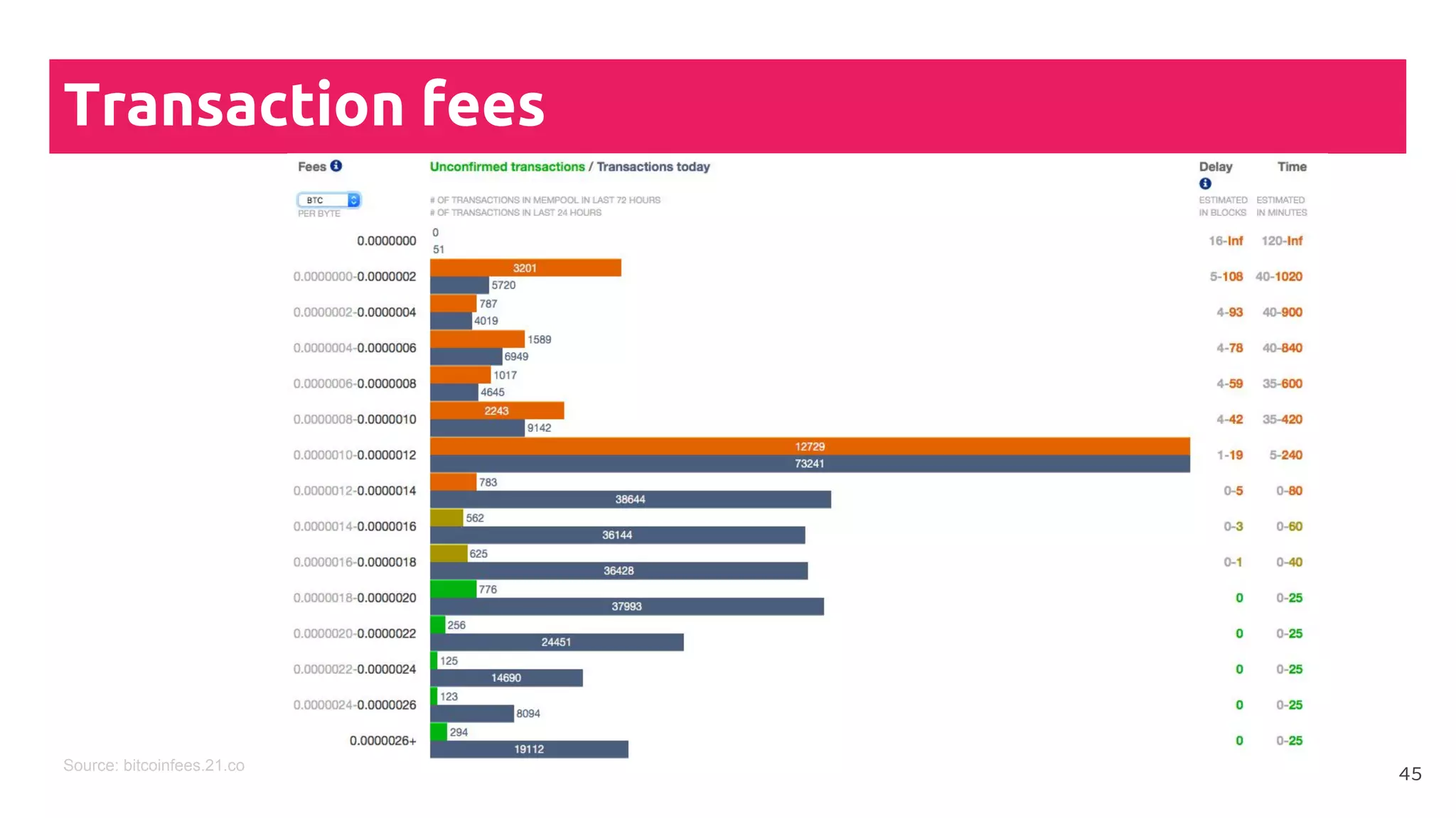 Transaction fees
45Source: bitcoinfees.21.co
 