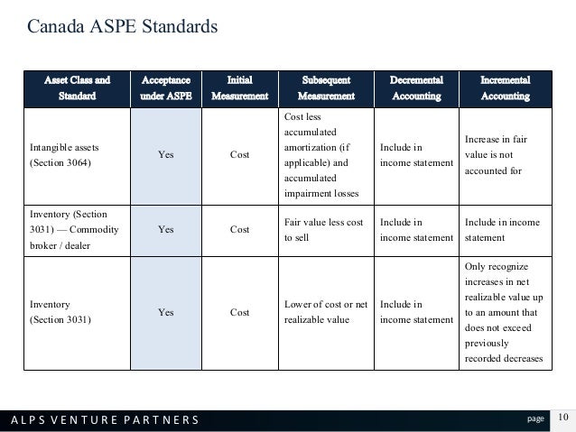 Cryptocurrency Recognition Standards Ifrs Us Gaap Aspe