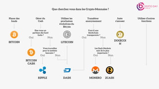 Que cherchez vous dans les Crypto-Monnaies ?
Utiliser les
prochaines
évolutions du
Bitcoin
Gérer du
Cash
Placer des
fonds
Utiliser d’autres
fonctions
Juste
s’amuser
Transférer
anonymement
Oui
BITCOIN LITECOIN
Etes vous un
partisan des hard
forks ?
Vous travaillez
pour le système
bancaire ?
Non
Oui Non
BITCOIN
CASH
DASHRIPPLE
DOGECOI
N
Oui
Faut-il une
blockchain
transparente ?
Non
Les Dark Markets
sont ils le plus
importants ?
Oui Non
MONERO ZCASH
 