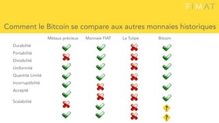 Comment le Bitcoin se compare aux autres monnaies historiques
Métaux précieux Monnaie FIAT La Tulipe Bitcoin
Durabilité
Portabilité
Divisibilité
Uniformité
Quantité Limité
Incorruptibilité
Accepté
Scalabilité
 