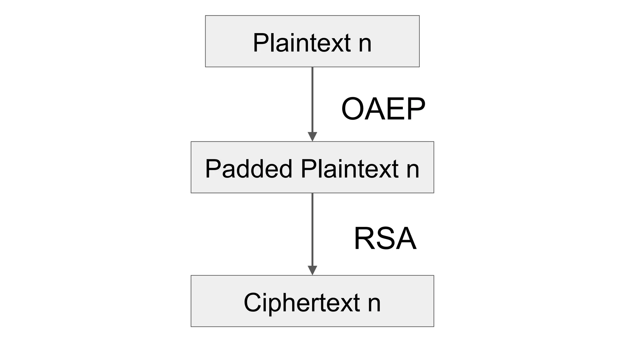 Plaintext n
Padded Plaintext n
Ciphertext n
OAEP
RSA
 