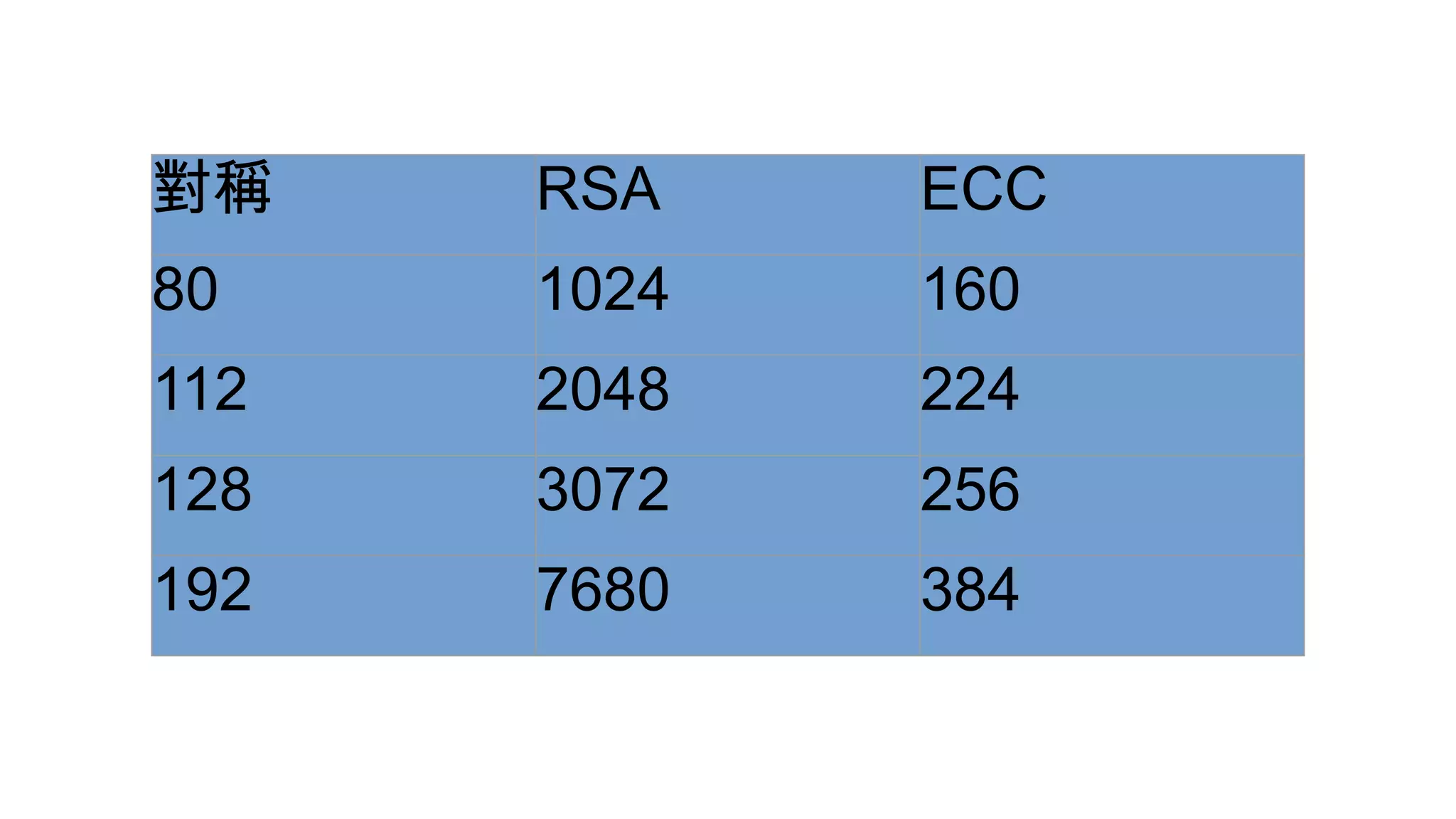 對稱 RSA ECC
80 1024 160
112 2048 224
128 3072 256
192 7680 384
 