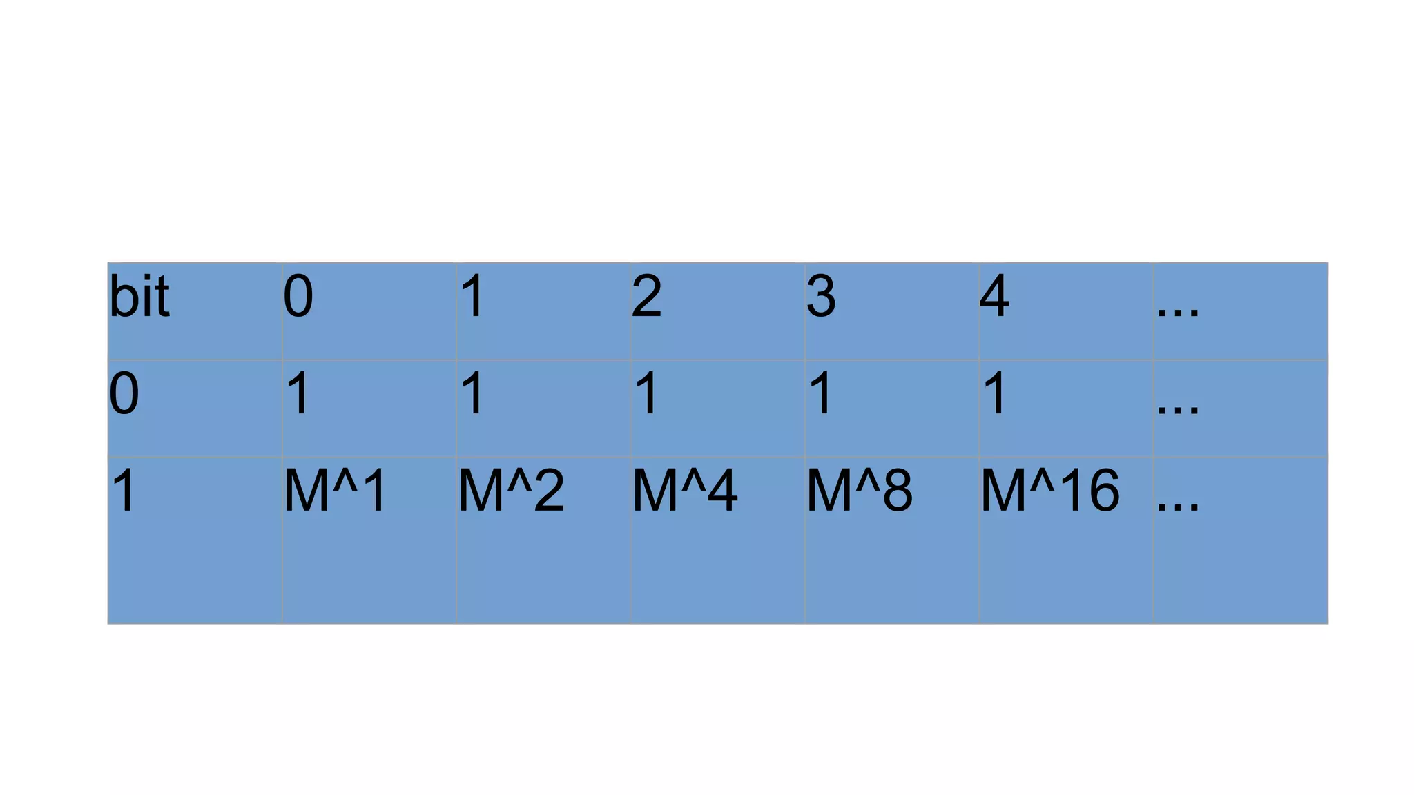 bit 0 1 2 3 4 ...
0 1 1 1 1 1 ...
1 M^1 M^2 M^4 M^8 M^16 ...
 