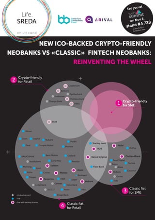 NEW ICO-BACKED CRYPTO-FRIENDLY
NEOBANKS VS «CLASSIC» FINTECH NEOBANKS:
REINVENTING THE WHEEL
- in development
Anna
MyBank
Qonto
Soldo
Ferst Digital
Fidor Bank
BABB
2getherbank
Change Bank
Polybius Bank
Narbonne
FIINU
Bankera
- live
Nubank
Loot
Koho
Pepper
Morning
Lintel Bank
Chime
buddybank LunarWay
Starling bank
neat
Canvas
Osper
Bankaaol
WeBank
Bank Mobile
Compte Nickel
DoPay
Coconut
Final
ImaginBank
Pockit
QapitalSoon
Jibuan
GoBank
AlboNeon
Hello Bank
Monese
Tandem
KAKAOBANK
Revolut
Tide
SECCO
Tochka
Tangerine
Crypterium
- live with banking license
Сrypto-friendly
for Retail2
3
4 Classic ﬁat
for Retail
N26
Banco Original
Monzo
Atom
Holvi
CivilizedBank
Classic ﬁat
for SME
1 Сrypto-friendly
for SME
on Nov 8.
stand #A 728
See you at
in the Fintech
Exhibition Area
 