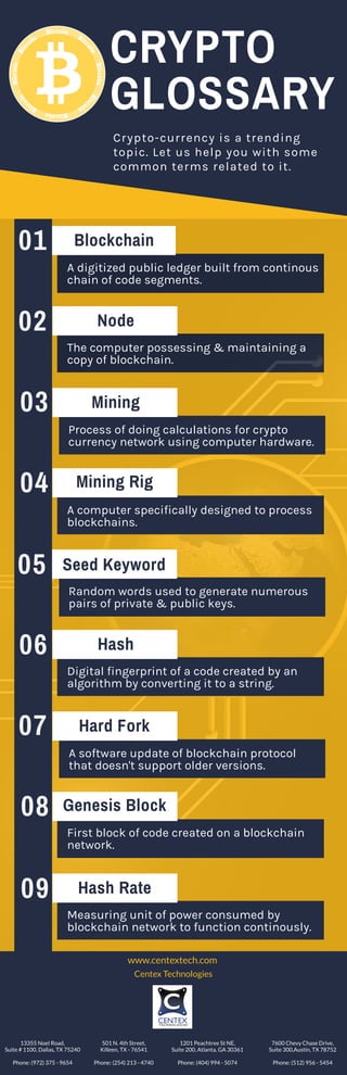CRYPTO
GLOSSARY
Crypto-currency is a trending
topic. Let us help you with some
common terms related to it.
Blockchain
A digitized public ledger built from continous
chain of code segments.
01
Node
The computer possessing & maintaining a
copy of blockchain.
02
Mining
Process of doing calculations for crypto
currency network using computer hardware.
03
Mining Rig
A computer specifically designed to process
blockchains.
04
Seed Keyword
Random words used to generate numerous
pairs of private & public keys.
05
Hash
Digital fingerprint of a code created by an
algorithm by converting it to a string.
06
Hard Fork
A software update of blockchain protocol
that doesn't support older versions.
07
Genesis Block
First block of code created on a blockchain
network.
08
Hash Rate
Measuring unit of power consumed by
blockchain network to function continously.
09
www.centextech.com
Centex Technologies
13355 Noel Road,
Suite # 1100, Dallas, TX 75240
Phone: (972) 375 - 9654
501 N. 4th Street,
Killeen, TX - 76541
Phone: (254) 213 - 4740
1201 Peachtree St NE,
Suite 200, Atlanta, GA 30361
Phone: (404) 994 - 5074
7600 Chevy Chase Drive,
Suite 300,Austin, TX 78752
Phone: (512) 956 - 5454
 