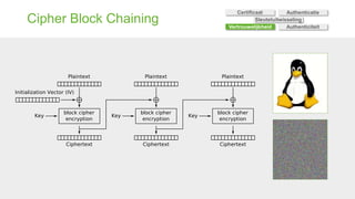 Cipher Block Chaining Sleuteluitwisseling
Certificaat Authenticatie
Vertrouwelijkheid Authenticiteit
 