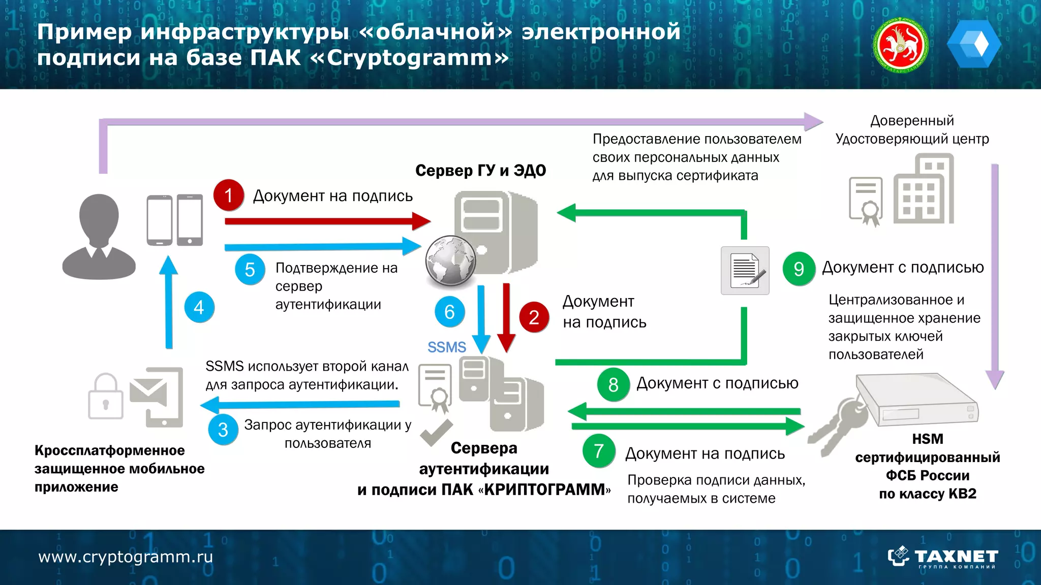 1 Документ на подпись
Сервера
аутентификации
и подписи ПАК «КРИПТОГРАММ»
2
Документ
на подпись
7 Документ на подписьКроссплатформенное
защищенное мобильное
приложение
3 Запрос аутентификации у
пользователя
4
5
6
8 Документ с подписью
9 Документ с подписью
Сервер ГУ и ЭДО
HSM
сертифицированный
ФСБ России
по классу KB2
SSMS
SSMS использует второй канал
для запроса аутентификации.
Подтверждение на
сервер
аутентификации Централизованное и
защищенное хранение
закрытых ключей
пользователей
Проверка подписи данных,
получаемых в системе
Доверенный
Удостоверяющий центрПредоставление пользователем
своих персональных данных
для выпуска сертификата
Пример инфраструктуры «облачной» электронной
подписи на базе ПАК «Cryptogramm»
www.cryptogramm.ru
 