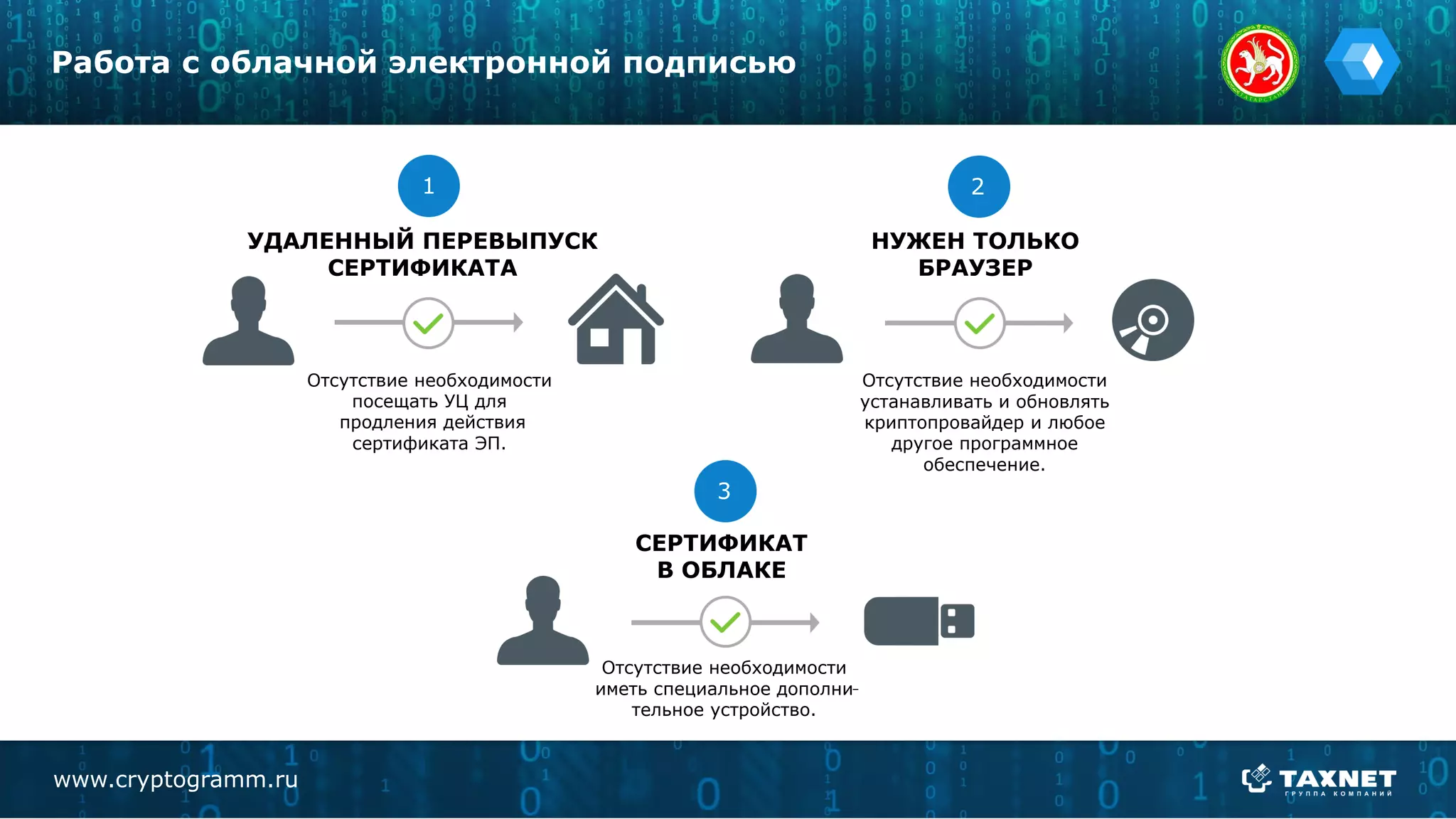 www.cryptogramm.ru
Работа с облачной электронной подписью
УДАЛЕННЫЙ ПЕРЕВЫПУСК
СЕРТИФИКАТА
Отсутствие необходимости
посещать УЦ для
продления действия
сертификата ЭП.
НУЖЕН ТОЛЬКО
БРАУЗЕР
Отсутствие необходимости
устанавливать и обновлять
криптопровайдер и любое
другое программное
обеспечение.
СЕРТИФИКАТ
В ОБЛАКЕ
Отсутствие необходимости
иметь специальное дополни
тельное устройство.
1 2
3
 