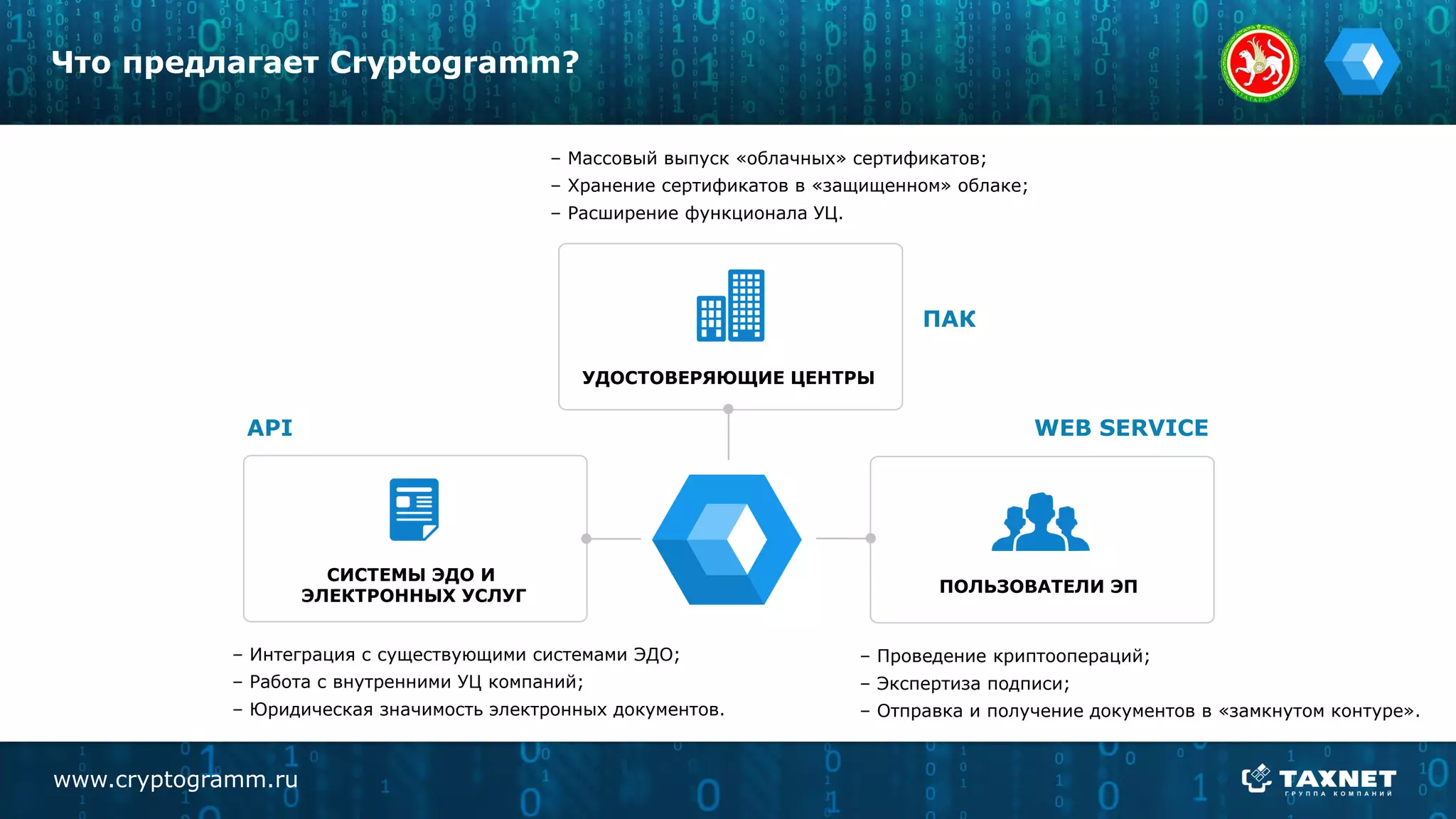 www.cryptogramm.ru
Что предлагает Cryptogramm?
УДОСТОВЕРЯЮЩИЕ ЦЕНТРЫ
ПОЛЬЗОВАТЕЛИ ЭП
СИСТЕМЫ ЭДО И
ЭЛЕКТРОННЫХ УСЛУГ
– Массовый выпуск «облачных» сертификатов;
– Хранение сертификатов в «защищенном» облаке;
– Расширение функционала УЦ.
– Интеграция с существующими системами ЭДО;
– Работа с внутренними УЦ компаний;
– Юридическая значимость электронных документов.
– Проведение криптоопераций;
– Экспертиза подписи;
– Отправка и получение документов в «замкнутом контуре».
ПАК
WEB SERVICEAPI
 