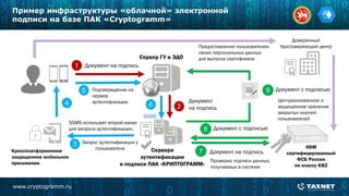 1 Документ на подпись
Сервера
аутентификации
и подписи ПАК «КРИПТОГРАММ»
2
Документ
на подпись
7 Документ на подписьКроссплатформенное
защищенное мобильное
приложение
3 Запрос аутентификации у
пользователя
4
5
6
8 Документ с подписью
9 Документ с подписью
Сервер ГУ и ЭДО
HSM
сертифицированный
ФСБ России
по классу KB2
SSMS
SSMS использует второй канал
для запроса аутентификации.
Подтверждение на
сервер
аутентификации Централизованное и
защищенное хранение
закрытых ключей
пользователей
Проверка подписи данных,
получаемых в системе
Доверенный
Удостоверяющий центрПредоставление пользователем
своих персональных данных
для выпуска сертификата
Пример инфраструктуры «облачной» электронной
подписи на базе ПАК «Cryptogramm»
www.cryptogramm.ru
 