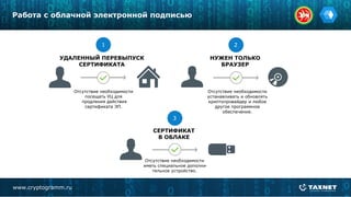 www.cryptogramm.ru
Работа с облачной электронной подписью
УДАЛЕННЫЙ ПЕРЕВЫПУСК
СЕРТИФИКАТА
Отсутствие необходимости
посещать УЦ для
продления действия
сертификата ЭП.
НУЖЕН ТОЛЬКО
БРАУЗЕР
Отсутствие необходимости
устанавливать и обновлять
криптопровайдер и любое
другое программное
обеспечение.
СЕРТИФИКАТ
В ОБЛАКЕ
Отсутствие необходимости
иметь специальное дополни
тельное устройство.
1 2
3
 