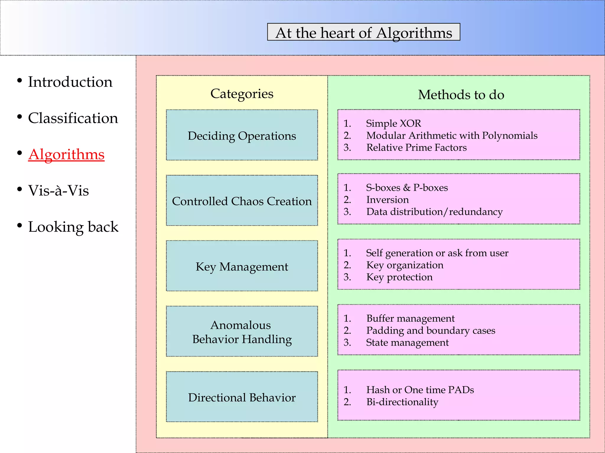 At the heart of Algorithms Introduction Classification Algorithms Vis-à-Vis Looking back Methods to do Categories Directional Behavior Anomalous  Behavior Handling Key Management Controlled Chaos Creation Deciding Operations Simple XOR Modular Arithmetic with Polynomials Relative Prime Factors S-boxes & P-boxes Inversion Data distribution/redundancy Self generation or ask from user Key organization Key protection Buffer management Padding and boundary cases State management Hash or One time PADs Bi-directionality 