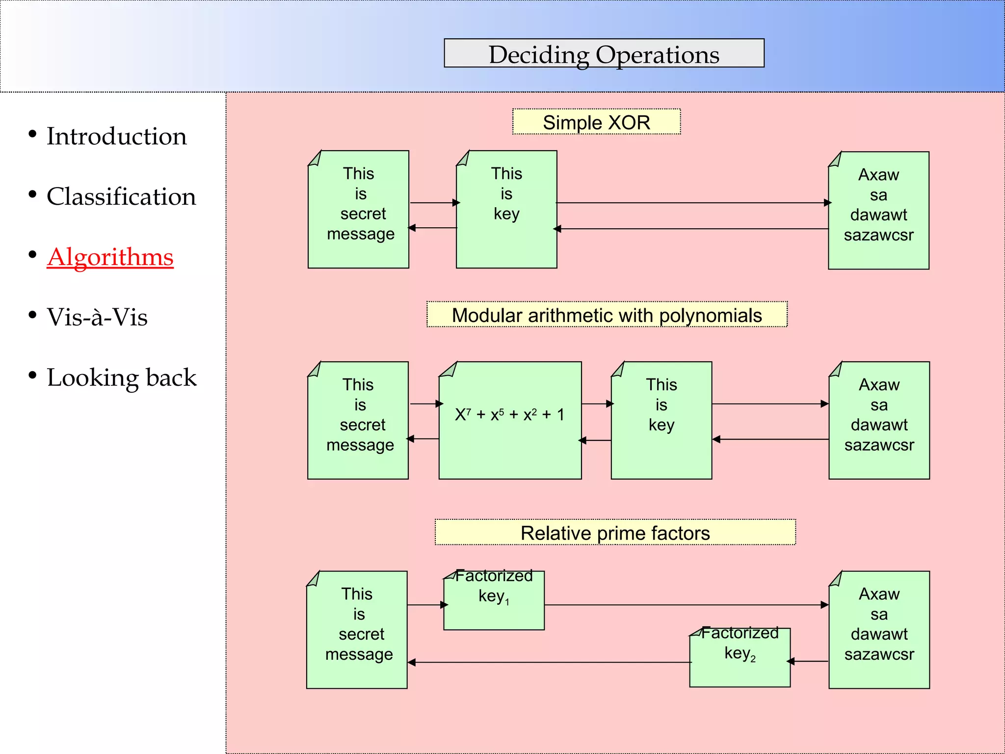 Deciding Operations Introduction Classification Algorithms Vis-à-Vis Looking back This is secret message This is key Axaw sa dawawt sazawcsr This is secret message X 7  + x 5  + x 2  + 1 This is key Axaw sa dawawt sazawcsr This is secret message Factorized key 1 Factorized key 2 Axaw sa dawawt sazawcsr Simple XOR Modular arithmetic with polynomials Relative prime factors 