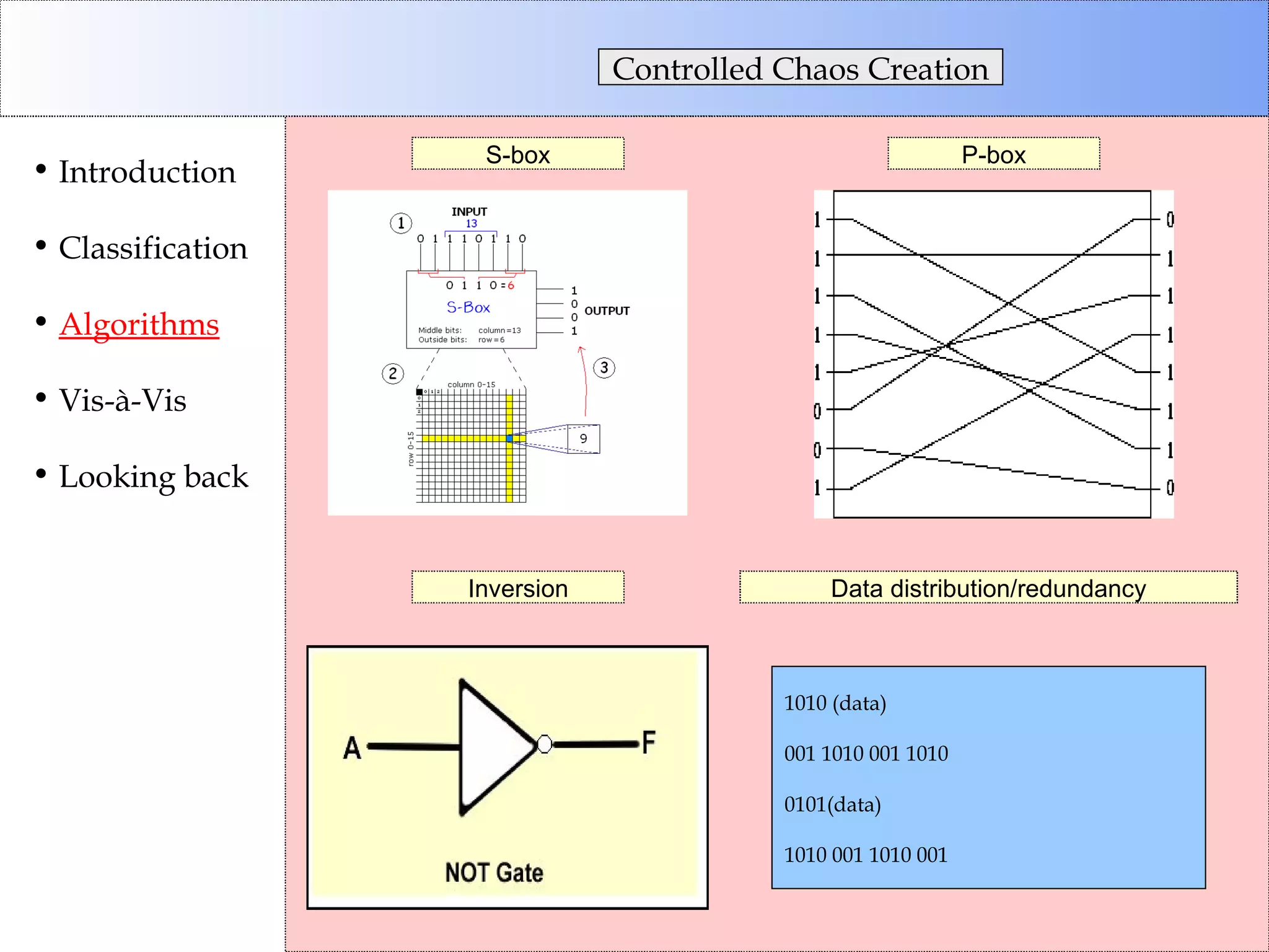 Controlled Chaos Creation Introduction Classification Algorithms Vis-à-Vis Looking back S-box P-box Inversion Data distribution/redundancy 1010 (data) 001 1010 001 1010 0101(data) 1010 001 1010 001 