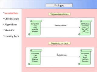 Introduction Classification Algorithms Vis-à-Vis Looking back Transposition ciphers Prologue Substitution ciphers Transposition  Substitution  Computers Can Only Execute Answers CCOEAoan xnmnlesp _ycwu__u et__tre_ _ess____ Computers Can Only Execute Answers Frpsxwhuv Fdq Rqob Hahfxwh Dqvzhuv 