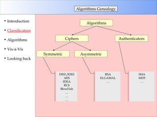 Introduction Classification Algorithms Vis-à-Vis Looking back Algorithms Genealogy Algorithms Ciphers Authenticators Asymmetric Symmetric DES\3DES AES IDEA RC6 BlowFish … … … RSA ELGAMAL … SHA MD5 … 