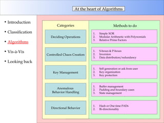 At the heart of Algorithms Introduction Classification Algorithms Vis-à-Vis Looking back Methods to do Categories Directional Behavior Anomalous  Behavior Handling Key Management Controlled Chaos Creation Deciding Operations Simple XOR Modular Arithmetic with Polynomials Relative Prime Factors S-boxes & P-boxes Inversion Data distribution/redundancy Self generation or ask from user Key organization Key protection Buffer management Padding and boundary cases State management Hash or One time PADs Bi-directionality 