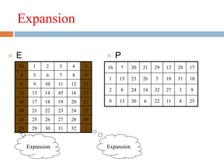Expansion
32 1 2 3 4 5
4 5 6 7 8 9
8 9 10 11 12 13
12 13 14 45 16 17
16 17 18 19 20 21
20 21 22 23 24 25
24 25 26 27 28 29
28 29 30 31 32 1
16 7 20 21 29 12 28 17
1 15 23 26 5 18 31 10
2 8 24 14 32 27 3 9
9 13 30 6 22 11 4 25
 E  P
ExpansionExpansion
 