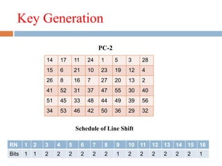 Key Generation
14 17 11 24 1 5 3 28
15 6 21 10 23 19 12 4
26 8 16 7 27 20 13 2
41 52 31 37 47 55 30 40
51 45 33 48 44 49 39 56
34 53 46 42 50 36 29 32
PC-2
RN 1 2 3 4 5 6 7 8 9 10 11 12 13 14 15 16
Bits 1 1 2 2 2 2 2 2 1 2 2 2 2 2 2 1
Schedule of Line Shift
 