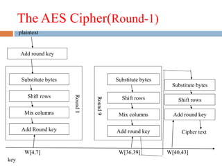 The AES Cipher(Round-1)
Add round key
Substitute bytes
Shift rows
Mix columns
Add Round key
Substitute bytes
Shift rows
Mix columns
Add round key
Substitute bytes
Shift rows
Add round key
plaintext
Cipher text
key
W[4,7] W[36,39] W[40,43]
Round1
Round9
 