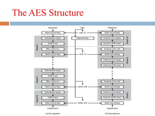 The AES Structure
 