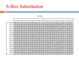 S-Box Substitution
 