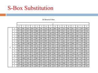 S-Box Substitution
 