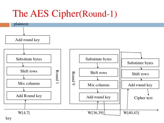 Cryptographic algorithms