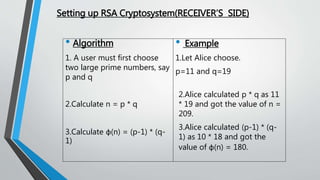 Setting up RSA Cryptosystem(RECEIVER’S SIDE)
• Algorithm
1. A user must first choose
two large prime numbers, say
p and q
2.Calculate n = p * q
3.Calculate φ(n) = (p-1) * (q-
1)
• Example
1.Let Alice choose.
p=11 and q=19
2.Alice calculated p * q as 11
* 19 and got the value of n =
209.
3.Alice calculated (p-1) * (q-
1) as 10 * 18 and got the
value of φ(n) = 180.
 