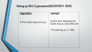 Setting up RSA Cryptosystem(RECEIVER’S SIDE)
Algorithm
6.The Public keys are (e,n),
Example
6.Alice thus obtained her
Public Key as (103,209) and
7.Private Key as (7, 209)
 