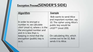 Encryption Process(SENDER’S SIDE)
Algorithm
In order to encrypt a
number m, we calculate
c≡me (mod n), where c is the
the encrypted number and
and m is less than n,
keeping in mind that the
encryption (public) key is
(e,n).
Example
Bob wants to send Alice
and important number, say
10. The cipher using Alice's
public key would be
c≡10103 (mod 209)
On calculating this, which
comes out to be 32, Bob
sends it to Alice.
 