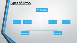 Types of Attack
ATTACKS
INTERCEPTION FABRICATION MODIFICATION INTERRUPTION
Passive Attacks Active Attacks
 