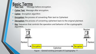 Basic Terms
• Plain Text: Message before encryption.
• Cipher Text: Message after encryption.
• Cipher: Encryption algorithm
• Encryption: the process of converting Plain text to Ciphertext
• Decryption: the process of converting ciphertext back to the original plaintext.
• Key: Sequence that controls the operation and behavior of the cryptographic
algorithm.
Figure: General working principle of Cryptography [3]
 