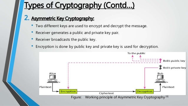 What Generates The Key Pair Used In Asymmetric Cryptography