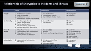 Relationship of Encryption to Incidents and Threats
Threats Consequences Countermeasures
Integrity  Modification of user data
 Trojan horse browser
 Modification of memory
 Modification of message traffic in transit
 Loss of information
 Compromise of machine
 Vulnerability to all other threats
 Cryptographic
 checksums
Confidentiality  Eavesdropping on the net
 Theft of info from server
 Theft of data from client
 Info about network configuration
 Info about which client talks to server
 Loss of information
 Loss of privacy
 Encryption
 Web
 proxies
Denial of
Service
 Killing of user threads
 Flooding machine with bogus requests
 Filling up disk or memory
 Isolating machine via DNS attacks
 Disruptive ($$$)
 Annoying
 Prevent user from getting work done
 Rate limiter
 IPS and rate based IPS
 Blackholing/ Sinkholing
 Clean Pipes
 Bogon Filtering
 WAN Link Failover
Authentication  Impersonation of legitimate users
 Data forgery
 Misrepresentation of user
 Belief that false
 information is valid
 Cryptographic
 techniques
 