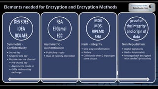 Symmetric -
Confidentiality
• Secret Key
• Single or one key
• Requires secure channel
• Pre-shared key
• Asymmetric mode or
• Diffie Hellman Key
exchange
Asymmetric -
Authentication
• Public key crypto
• Dual or two key encryption
Hash - Integrity
• One way transformation
• No key
• Collision is when 2 inputs get
same output
Non Repudiation
• Digital Signatures
• Hash + Asymmetric
• Message hash encrypted
with sender’s private key
Elements needed for Encryption and Encryption Methods
 