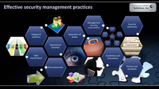 Data
classification
Operational
activities
Safeguard
selection
Separation of
duties
Management
security
responsibilities
Guidelines and
procedures
Risk assessment Policies and
standards
Security
awareness
Effective security management practices
 