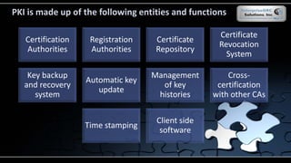 PKI is made up of the following entities and functions
Certification
Authorities
Registration
Authorities
Certificate
Repository
Certificate
Revocation
System
Key backup
and recovery
system
Automatic key
update
Management
of key
histories
Cross-
certification
with other CAs
Time stamping
Client side
software
 