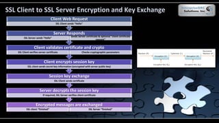 Encrypted messages are exchanged
SSL client “finished” SSL Server “finished”
Server decrypts the session key
If required, SSL Server verifies client certificate
Session key exchange
SSL Client sends certificate
Client encrypts session key
SSL client sends secret key information (encrypted with server public key)
Client validates certificate and crypto
SSL Client verifies server certificate Checks cryptographic parameters
Server Responds
SSL Server sends “Hello”
Sends Server certificate & optional “client certificate
request”
Client Web Request
SSL Client sends “Hello”
SSL Client to SSL Server Encryption and Key Exchange
 