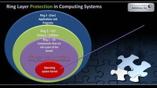 Ring Layer Protection in Computing Systems
 