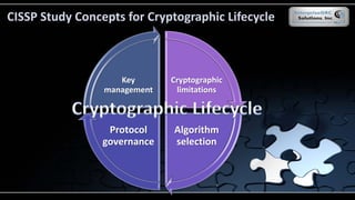Cryptographic
limitations
Algorithm
selection
Protocol
governance
Key
management
CISSP Study Concepts for Cryptographic Lifecycle
 