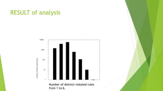 RESULT of analysis 
10000 
1000 
10 
1 
100 
Number of distinct violated rules 
from 1 to 6. 
 