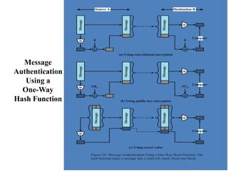 Message
Authentication
Using a
One-Way
Hash Function
12
 