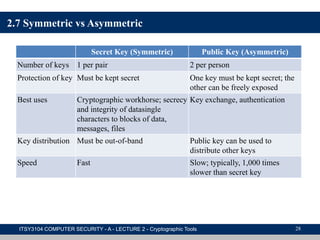 2.7 Symmetric vs Asymmetric
Secret Key (Symmetric) Public Key (Asymmetric)
Number of keys 1 per pair 2 per person
Protection of key Must be kept secret One key must be kept secret; the
other can be freely exposed
Best uses Cryptographic workhorse; secrecy
and integrity of datasingle
characters to blocks of data,
messages, files
Key exchange, authentication
Key distribution Must be out-of-band Public key can be used to
distribute other keys
Speed Fast Slow; typically, 1,000 times
slower than secret key
28ITSY3104 COMPUTER SECURITY - A - LECTURE 2 - Cryptographic Tools
 