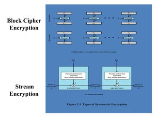 Block Cipher
Encryption
Stream
Encryption
7
 